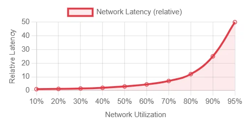 Latency Considerations and Performance Impact