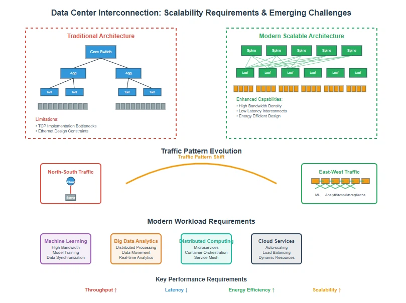 Scalability Requirements and Emerging Challenges