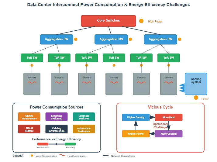 Power Consumption and Energy Efficiency Challenges